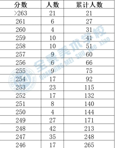 2025美术生文化课551分能上武汉轻工大学吗 2025美术生文化课551分能上武汉轻工大学吗