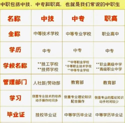 已经读高中了还可以读职校吗?职校分类有哪些? 已经读高中了还可以读职校吗?职校分类有哪些?
