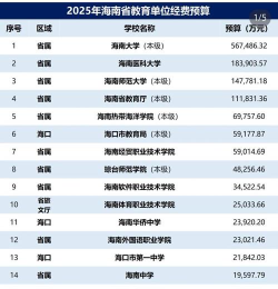 2025年648分在海南上什么大学好 2025年648分在海南上什么大学好
