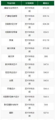 2025音乐生文化课490分能上三明学院吗 2025音乐生文化课490分能上三明学院吗