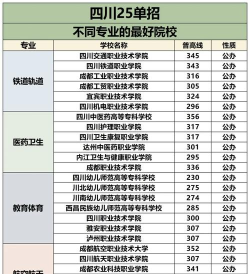 单招专业哪些推荐 单招专业哪些推荐