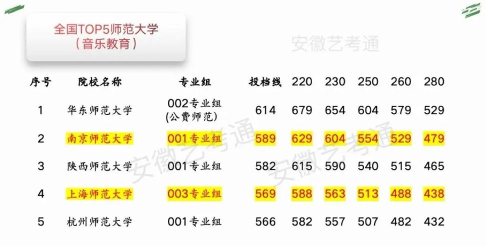 2025音乐生文化课591分能上安徽大学吗 2025音乐生文化课591分能上安徽大学吗