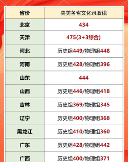 2025美术生文化课593分能上中央美术学院吗 2025美术生文化课593分能上中央美术学院吗