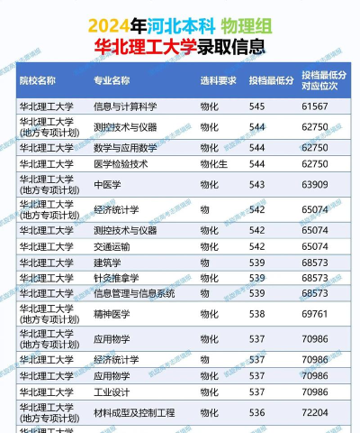 2025音乐生文化课489分能上华北理工大学吗 2025音乐生文化课489分能上华北理工大学吗