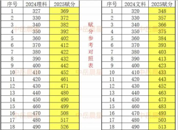 2025音乐生文化课410分能上唐山职业技术学院吗 2025音乐生文化课410分能上唐山职业技术学院吗