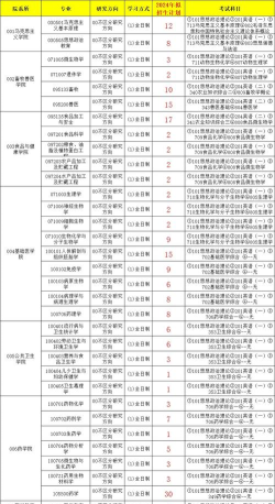 锦州医科大学非全日制研究生报考条件及流程2025年 锦州医科大学非全日制研究生报考条件及流程2025年