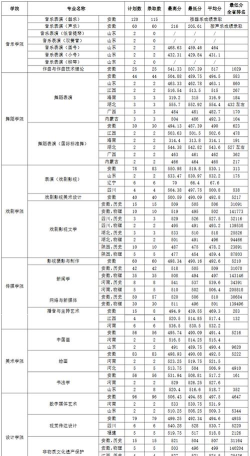 2025艺考生文化课578分能上安徽大学吗 2025艺考生文化课578分能上安徽大学吗