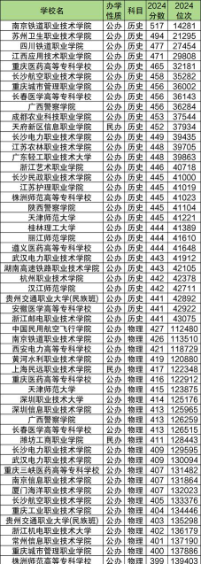 2025年302分在贵州上什么大学好 2025年302分在贵州上什么大学好
