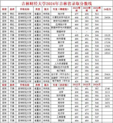 2025音乐生文化课542分能上吉林财经大学吗 2025音乐生文化课542分能上吉林财经大学吗