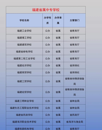 福建中专中职学校排名榜 福建中专中职学校排名榜