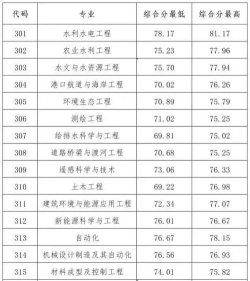 2024年水文与水资源工程专业要读几年 2024年水文与水资源工程专业要读几年