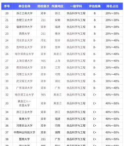 食品生物技术专业是本科专业还是专科专业 食品生物技术专业是本科专业还是专科专业