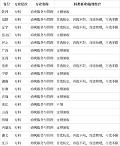 婚庆服务与管理专业是本科专业还是专科专业 婚庆服务与管理专业是本科专业还是专科专业