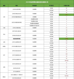 2024年现代农业经济管理专业要读几年 2024年现代农业经济管理专业要读几年