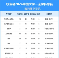 2024年黄石市大学排名 2024年黄石市大学排名
