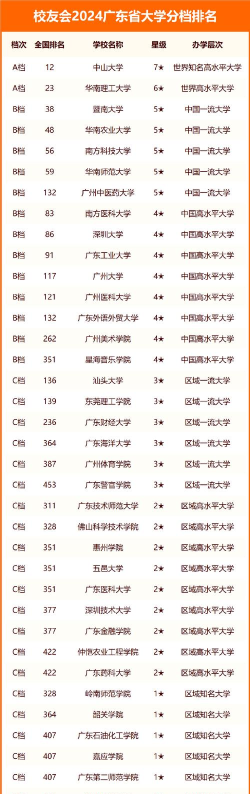 2024年广东省大学分档排名 2024年广东省大学分档排名