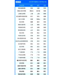 2024年中国民办大学ABC排名 2024年中国民办大学ABC排名