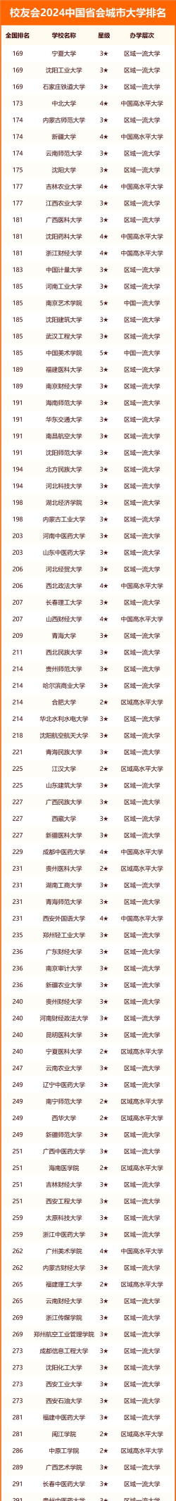 校友会2024年中国各城市群大学排名 校友会2024年中国各城市群大学排名
