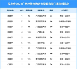 2024年桂林市大学排名 2024年桂林市大学排名