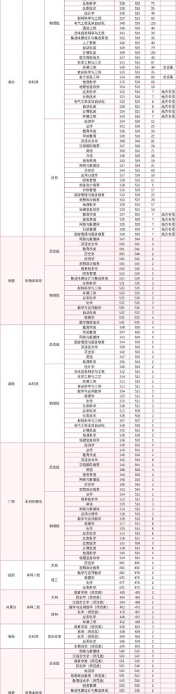 湖北师范学院有哪些专业好 湖北师范学院有哪些专业好