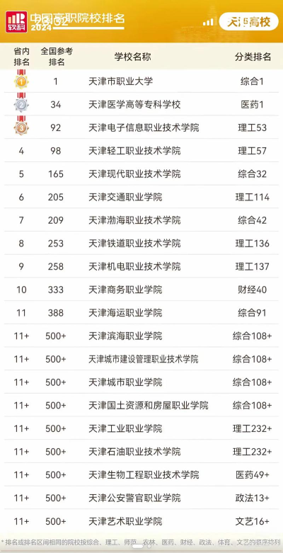天津开设新型建筑材料技术专业的专科排名 天津开设新型建筑材料技术专业的专科排名