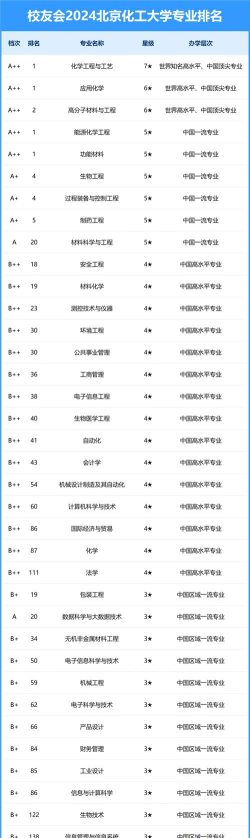 北京开设化工生物技术专业的专科排名 北京开设化工生物技术专业的专科排名