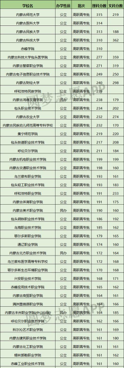 内蒙古开设工商企业管理专业的专科排名 内蒙古开设工商企业管理专业的专科排名