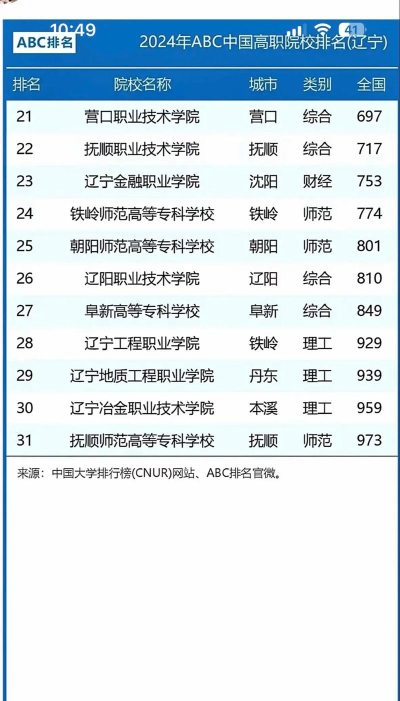 辽宁开设采购与供应管理专业的专科排名 辽宁开设采购与供应管理专业的专科排名