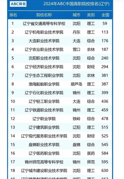 辽宁开设行政管理专业的专科排名 辽宁开设行政管理专业的专科排名