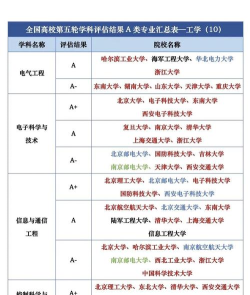 高校专业排名评分 高校专业排名评分