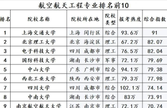 2024航空方面专业排名 2024航空方面专业排名