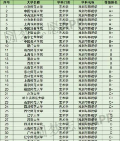 演员大学专业排名 演员大学专业排名