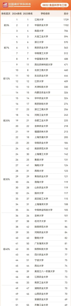 2024营养类专业排名 2024营养类专业排名