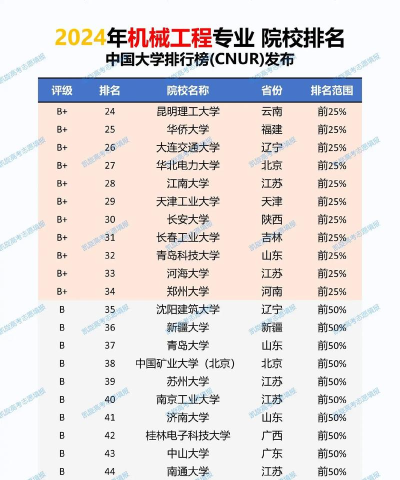 2024主要院校专业排名 2024主要院校专业排名
