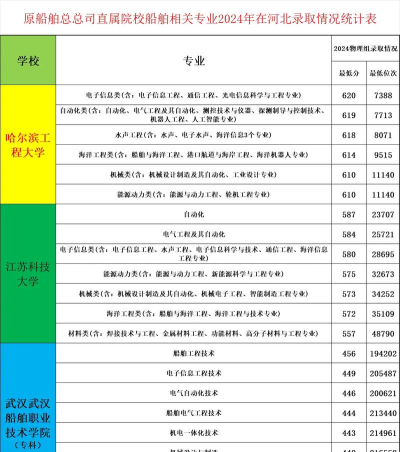 2024江苏船舶专业排名 2024江苏船舶专业排名