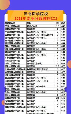 武汉临床专业排名 武汉临床专业排名