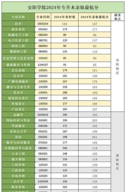 2024安阳学院专业排名 2024安阳学院专业排名