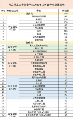 紫金学院专业排名 紫金学院专业排名