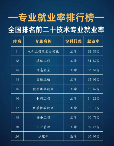 桥隧专业就业排名 桥隧专业就业排名