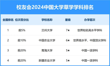 2024农学专业排名世界 2024农学专业排名世界