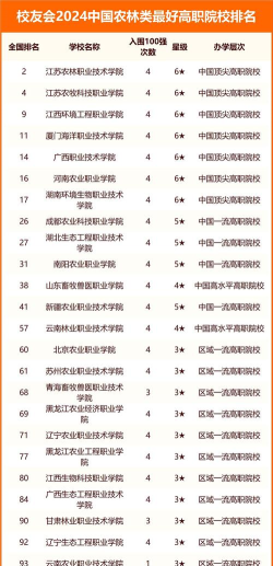 2024高校农林专业排名 2024高校农林专业排名