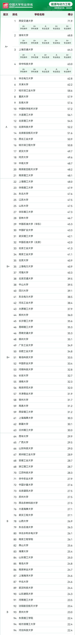 2024考研能源专业排名 2024考研能源专业排名