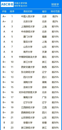 2024全球财会专业排名 2024全球财会专业排名