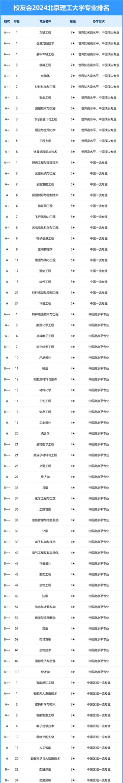 2024燕理专业排名 2024燕理专业排名