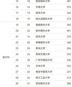 2024专科药剂专业排名 2024专科药剂专业排名
