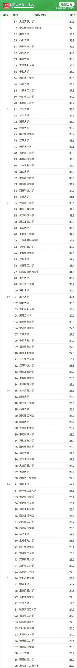 2024通信原理专业排名 2024通信原理专业排名