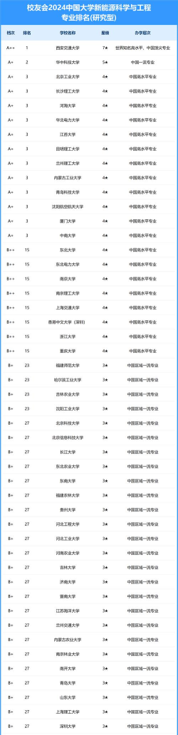 2024电池专业院校排名 2024电池专业院校排名