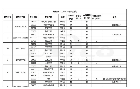 2024安徽考研专业排名 2024安徽考研专业排名