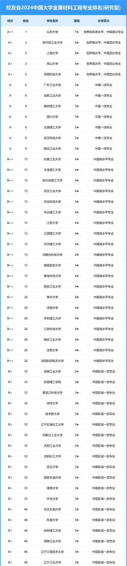 2024硬材料专业排名 2024硬材料专业排名