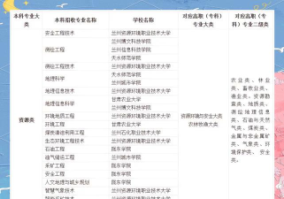 2024甘肃学校专业排名 2024甘肃学校专业排名